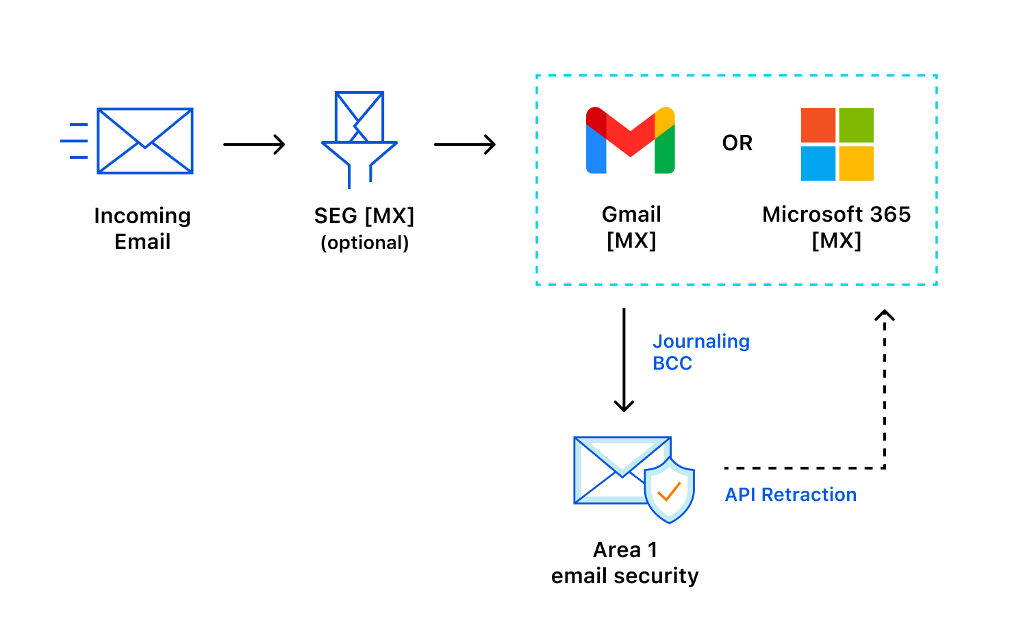 With API deployment, messages travel through Cloud Email Security’s email filter after reaching your users.