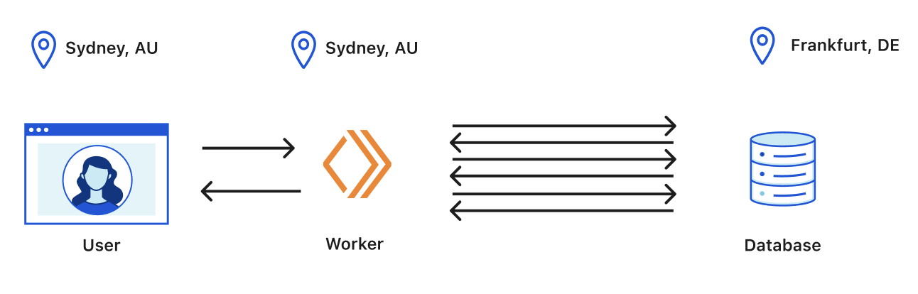 A user located in Sydney, AU connecting to a Worker in the same region which then makes multiple round trips to a database located in Frankfurt, DE.